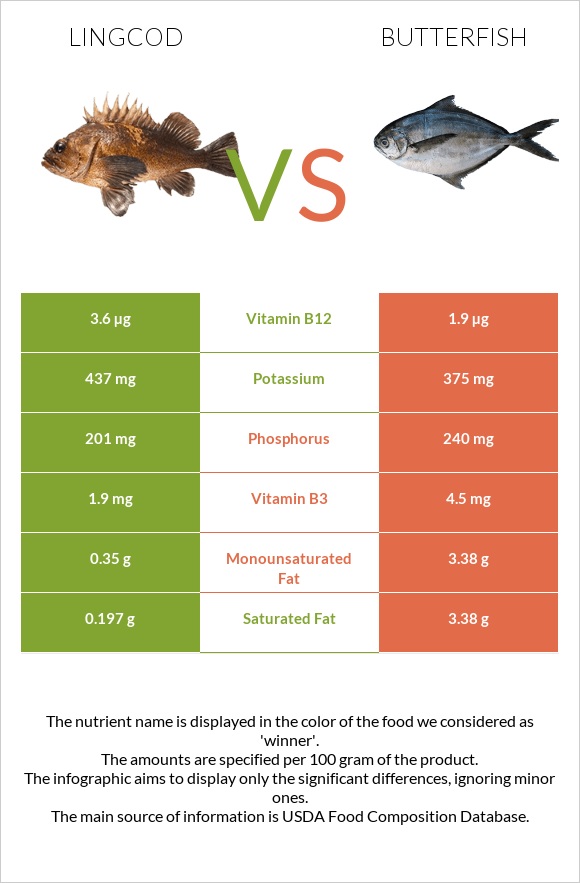 Lingcod vs Butterfish infographic