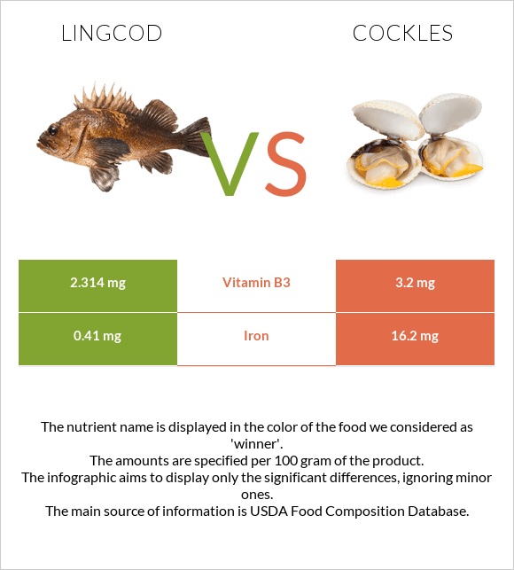 Lingcod vs Cockles infographic