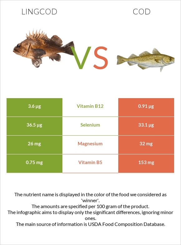 Lingcod vs Cod infographic