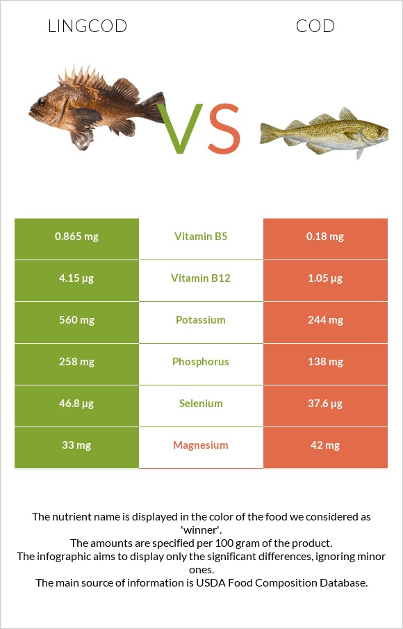 Lingcod vs. Cod — InDepth Nutrition Comparison