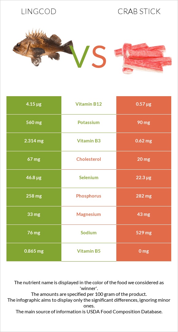 Lingcod vs Crab stick infographic