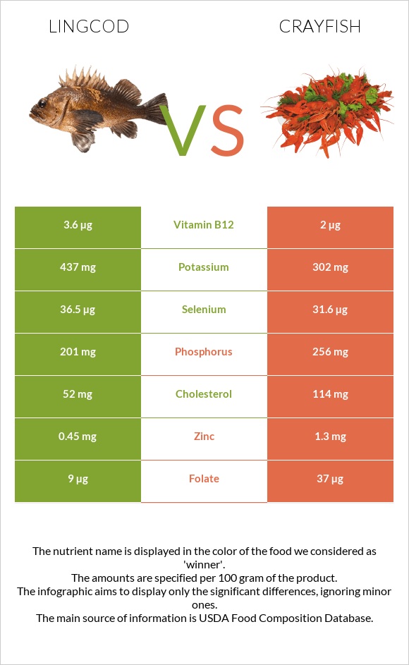 Lingcod vs Crayfish infographic
