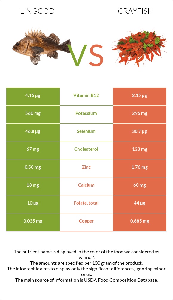 Lingcod vs Crayfish infographic