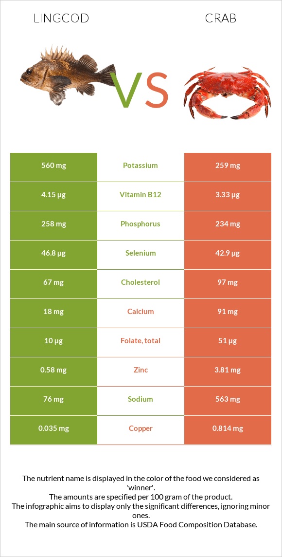 Lingcod vs Ծովախեցգետին infographic