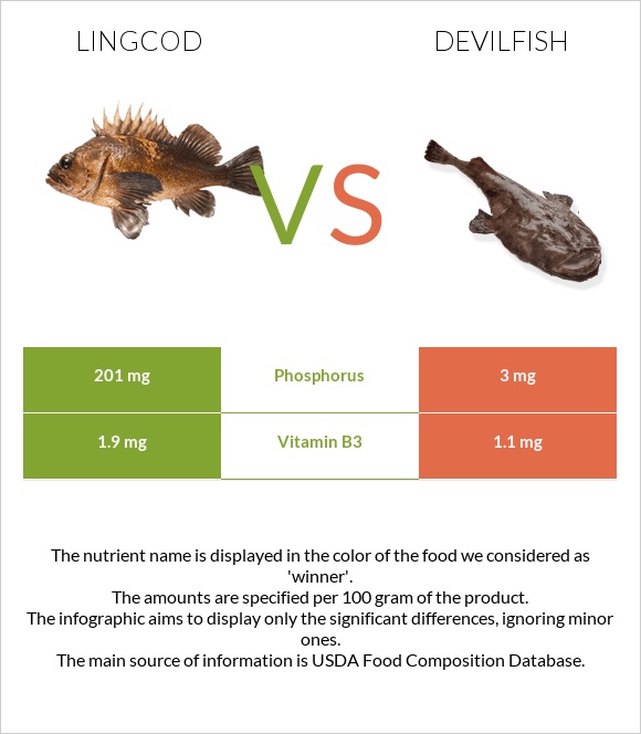 Lingcod vs Devilfish infographic