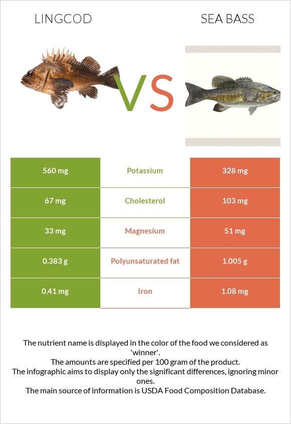 Lingcod vs Sea bass infographic