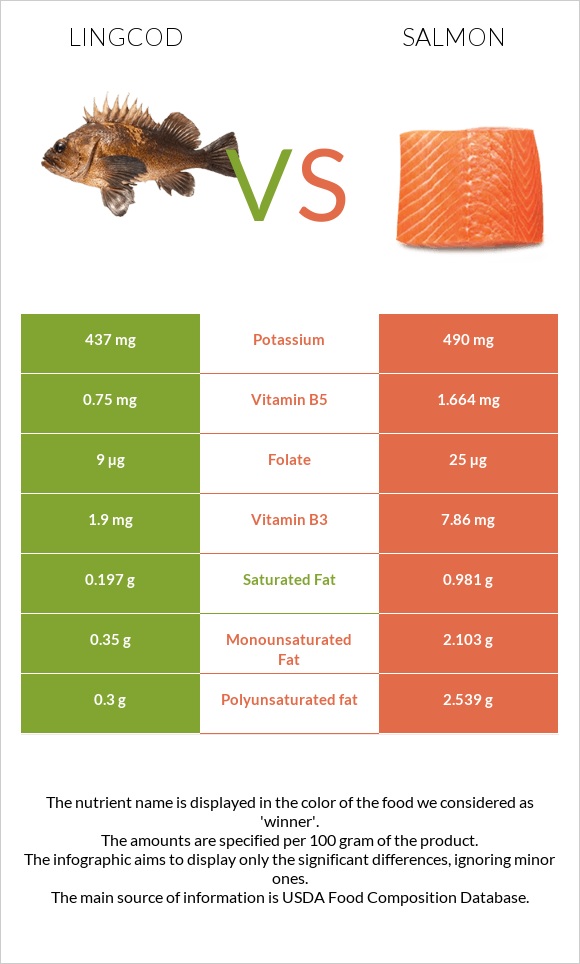 Lingcod vs Salmon infographic
