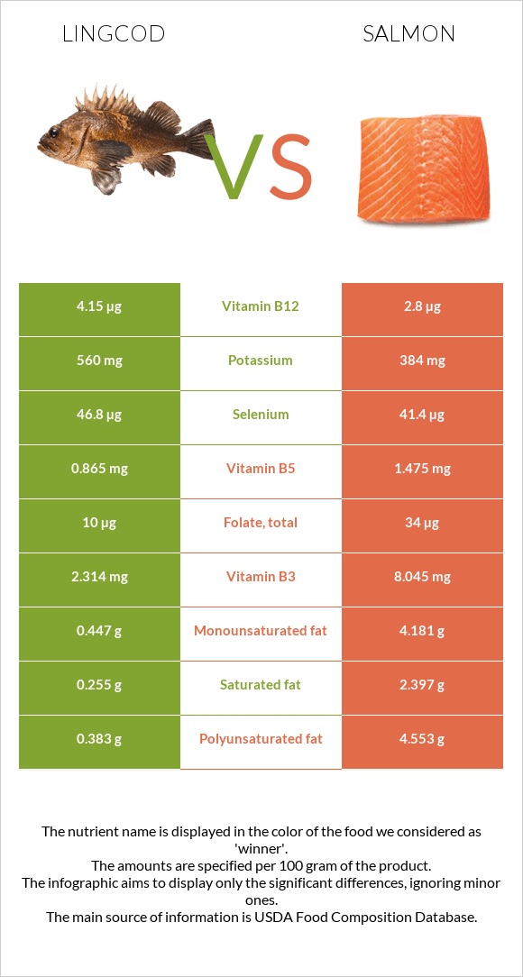 Lingcod vs Սաղմոն infographic