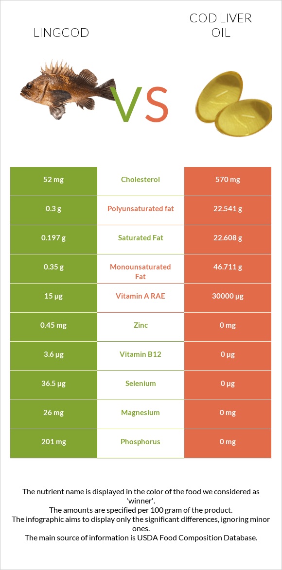 Lingcod vs Cod liver oil infographic