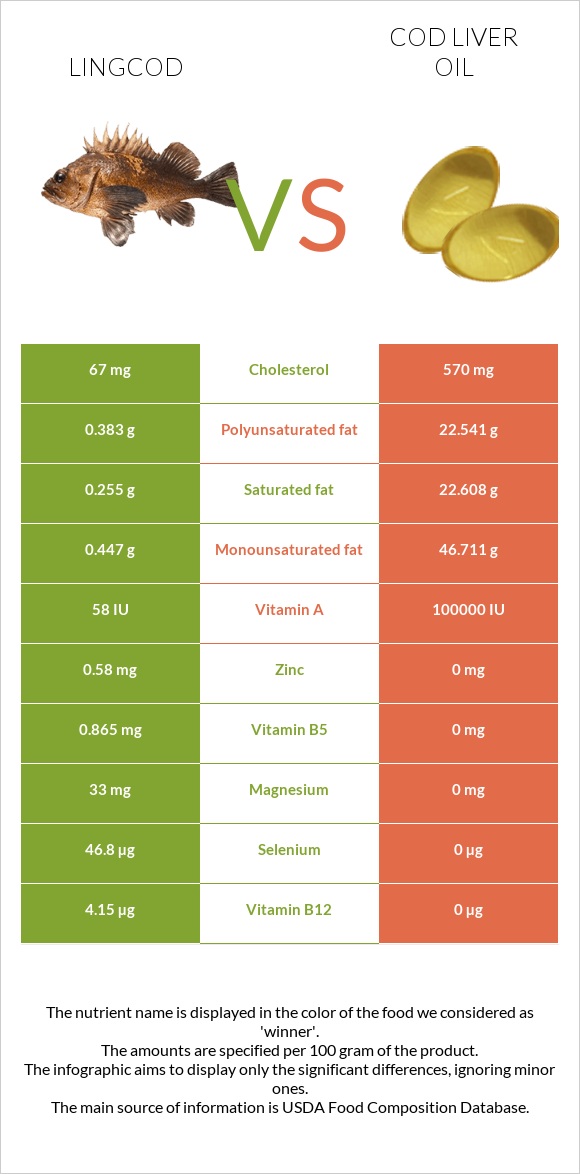 Lingcod vs Cod liver oil infographic