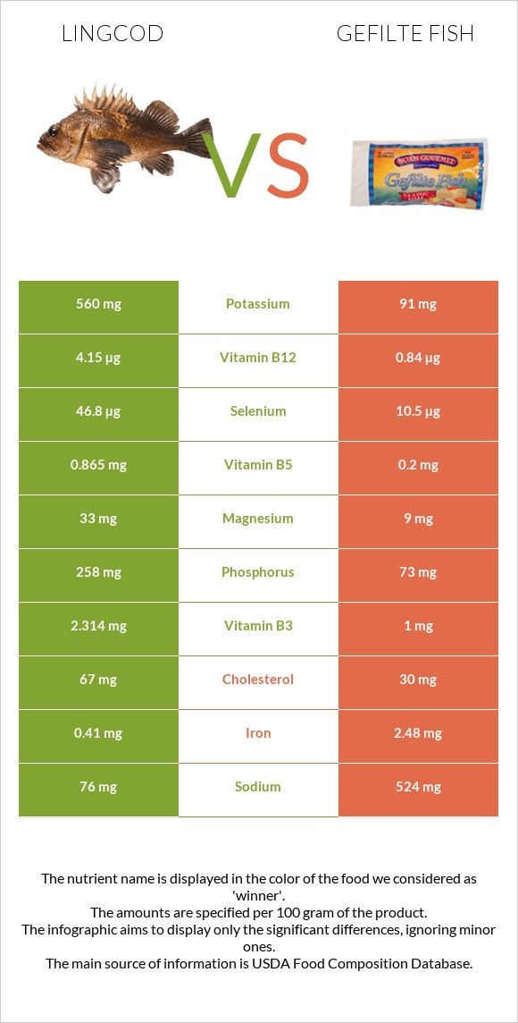 Lingcod vs Gefilte fish infographic