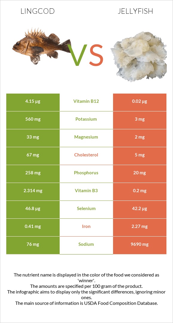 Lingcod vs Jellyfish infographic