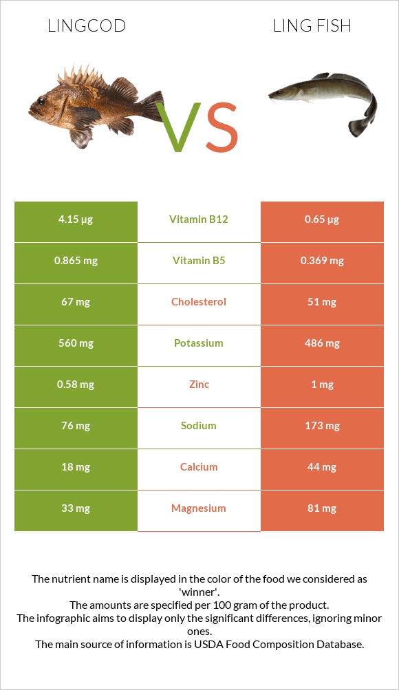 Lingcod vs Ling fish infographic