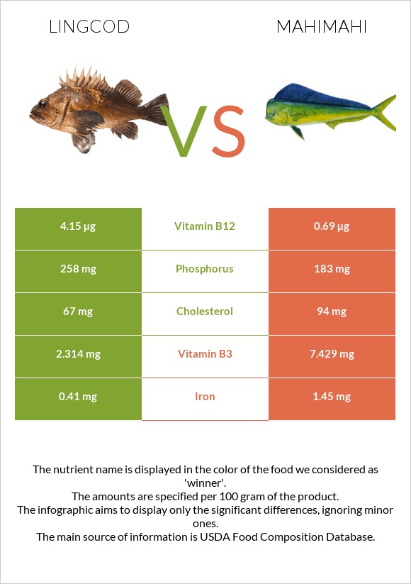 Lingcod vs Mahimahi infographic