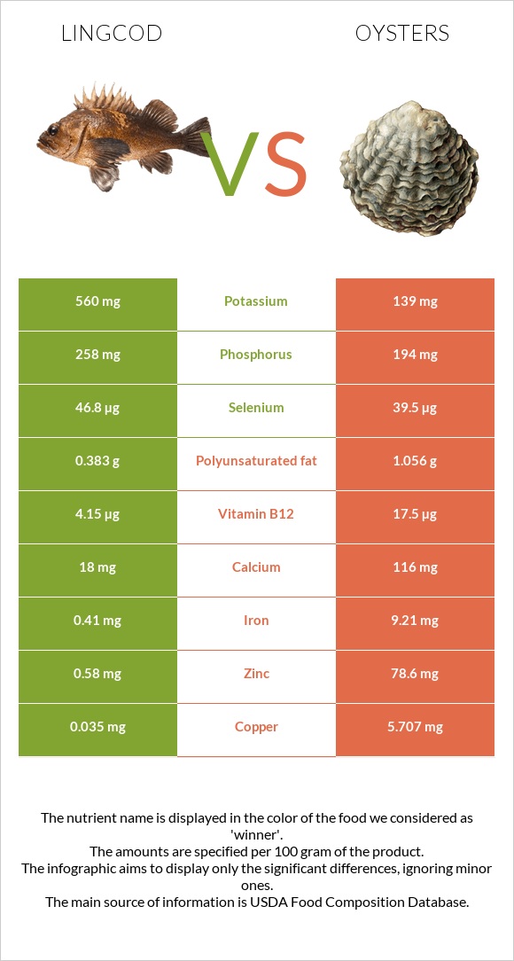 Lingcod vs Ոստրե infographic