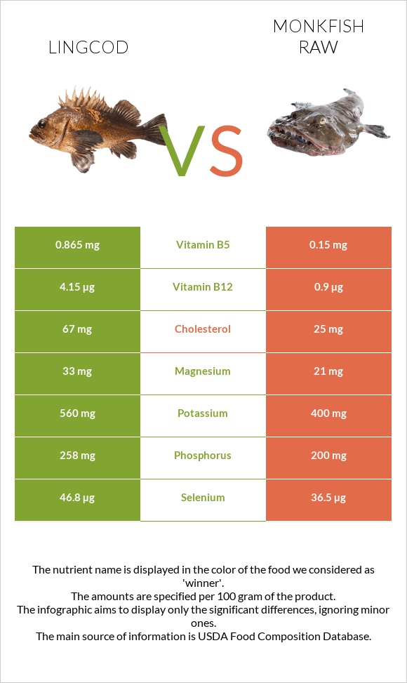 Lingcod vs Monkfish raw infographic