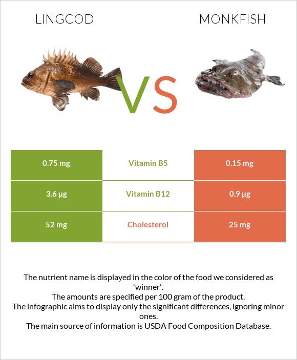 Lingcod vs Monkfish infographic