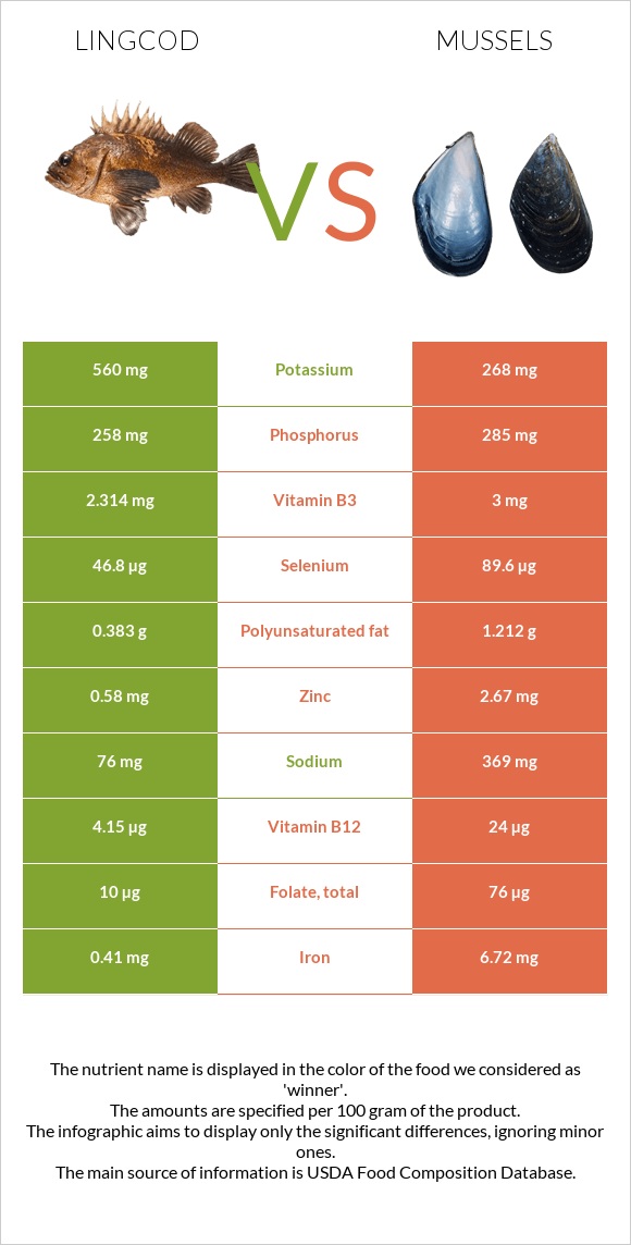 Lingcod vs Mussels infographic