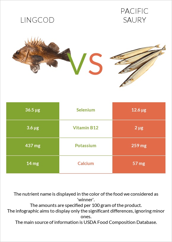 Lingcod vs Pacific saury infographic