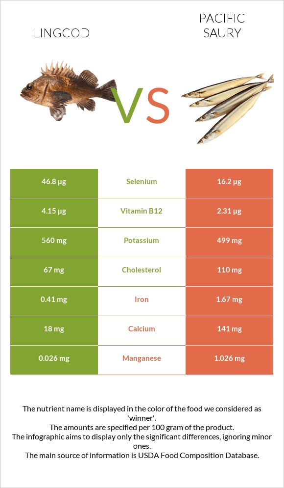 Lingcod vs Սաիրա infographic