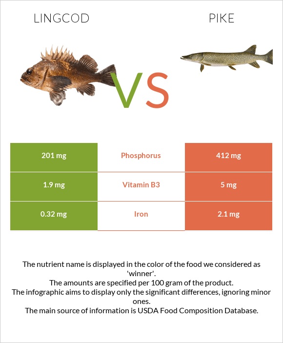Lingcod vs Pike infographic