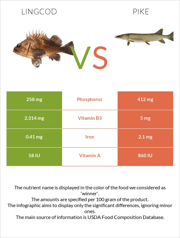 Lingcod vs Pike infographic