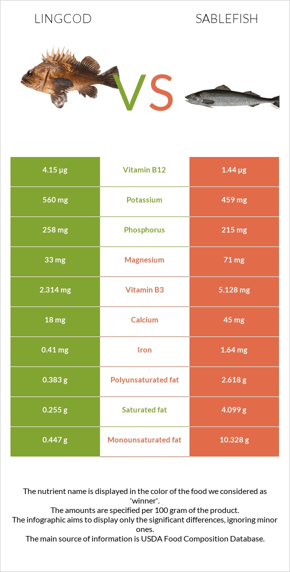 Lingcod vs Sablefish infographic