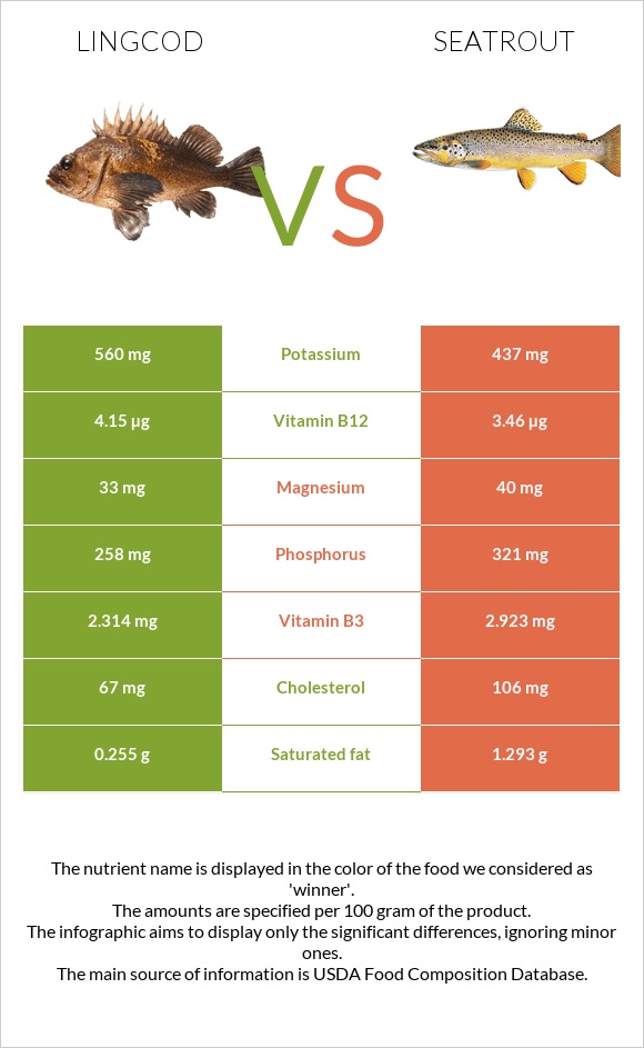 Lingcod vs Seatrout infographic