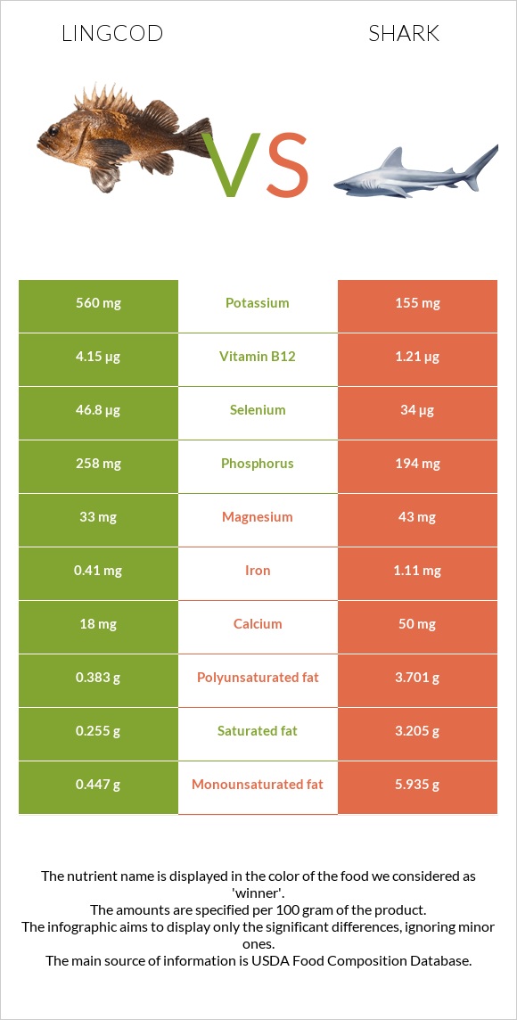 Lingcod vs Shark infographic