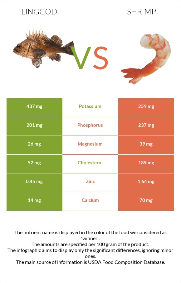 Lingcod vs Shrimp infographic