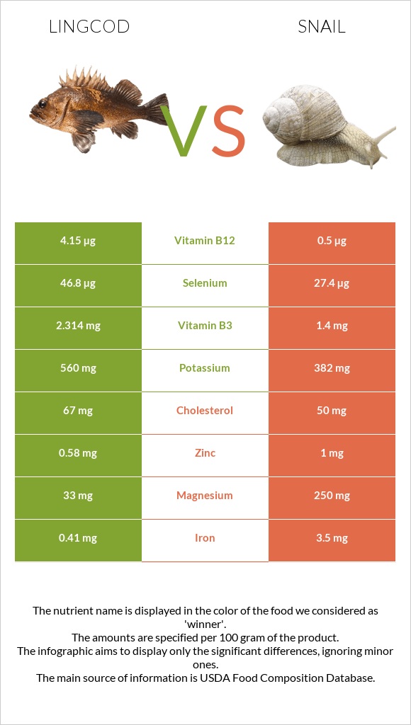 Lingcod vs Խխունջ infographic