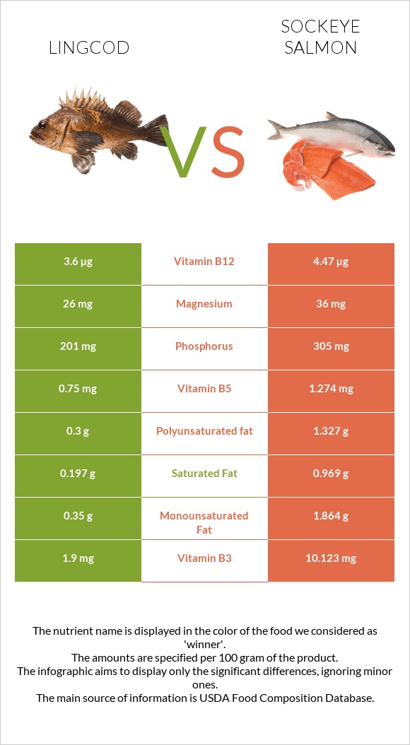 Lingcod vs Sockeye salmon infographic
