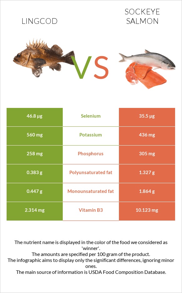 Lingcod vs Կարմիր սաղմոն infographic