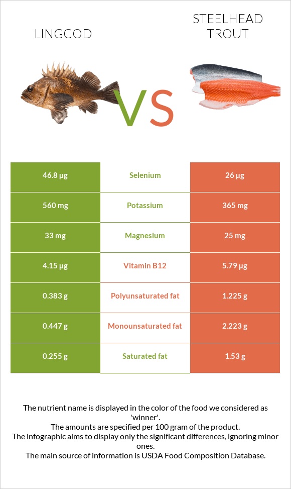 Lingcod vs Steelhead trout, boiled, canned (Alaska Native) infographic