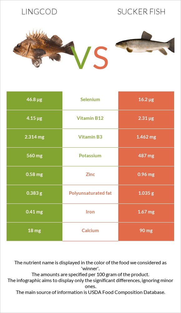 Lingcod vs Sucker fish infographic