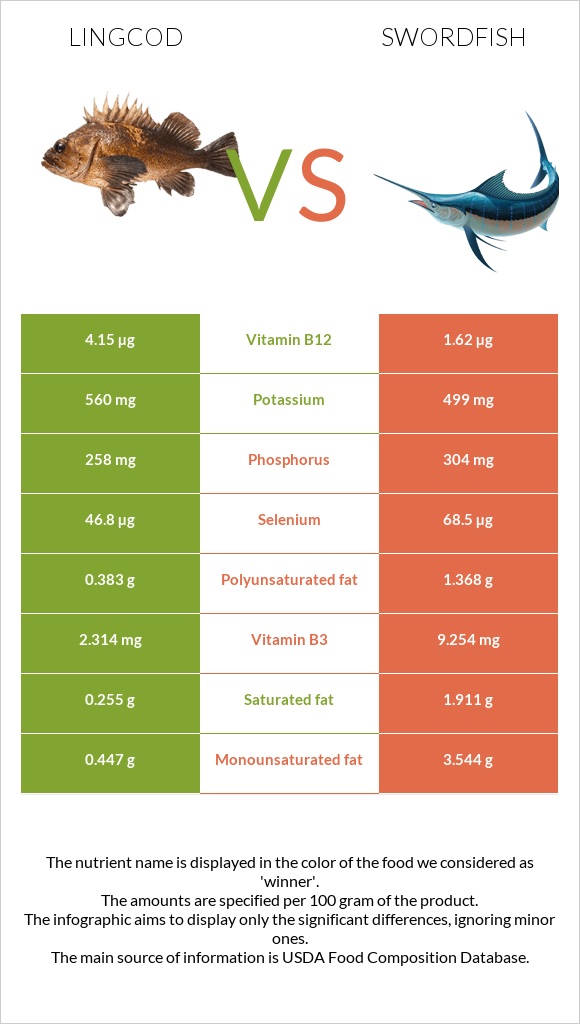 Lingcod vs Թրաձուկ infographic