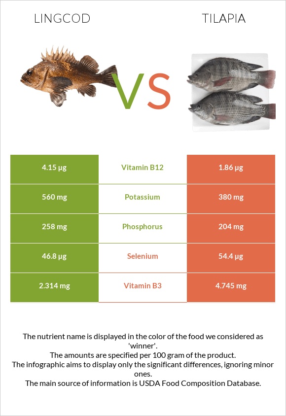 Lingcod vs Tilapia infographic