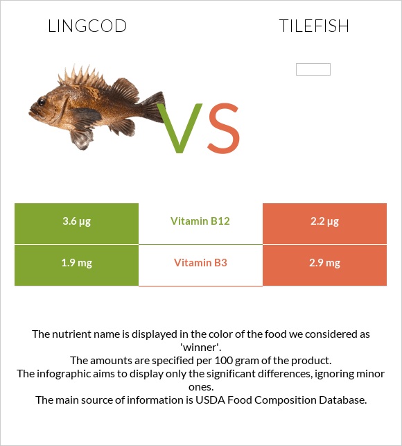 Lingcod vs Tilefish infographic
