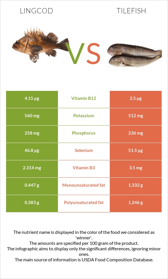 Lingcod vs Tilefish infographic