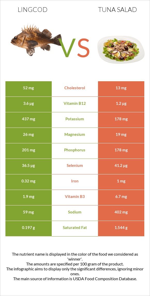 Lingcod vs Tuna salad infographic