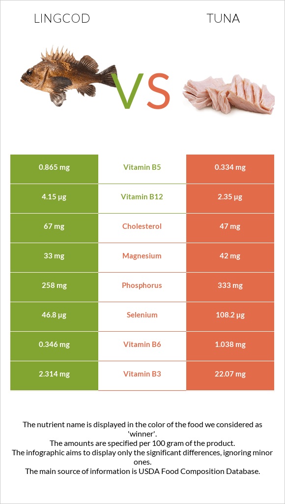 Lingcod vs Թունա infographic