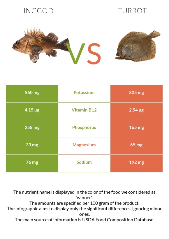 Lingcod vs Turbot infographic