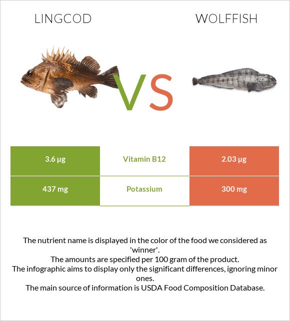 Lingcod vs Wolffish infographic