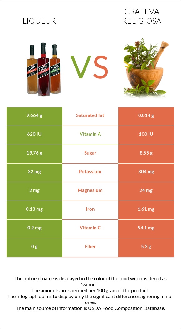 Liqueur vs Crateva religiosa infographic