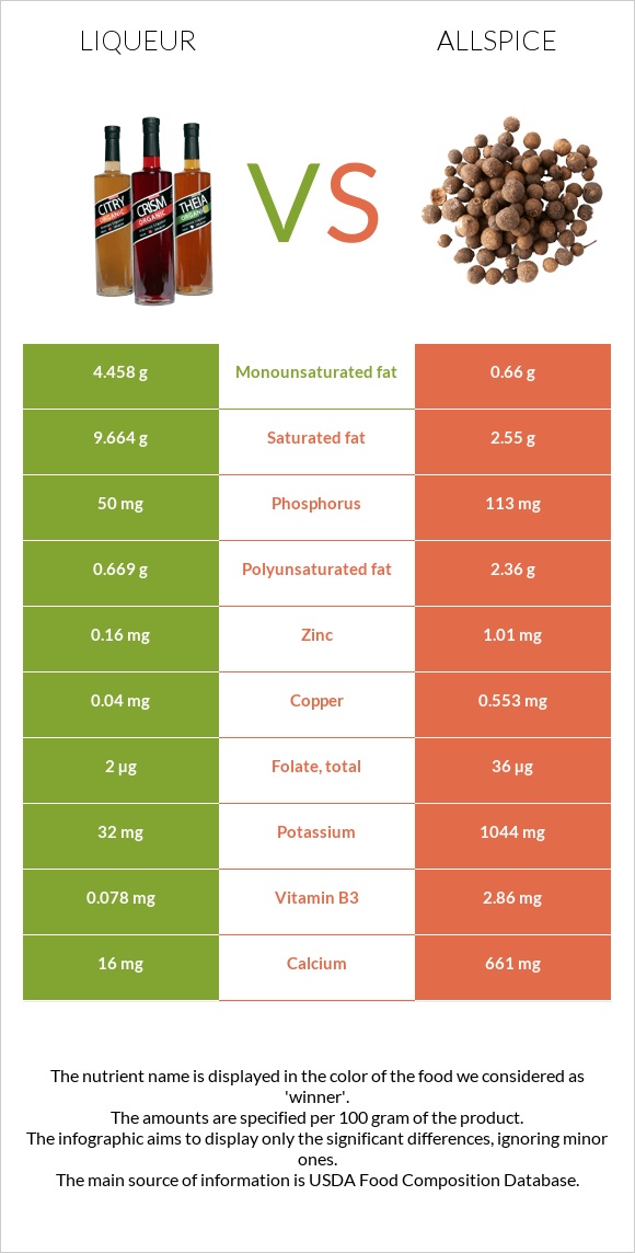 Liqueur vs Allspice infographic