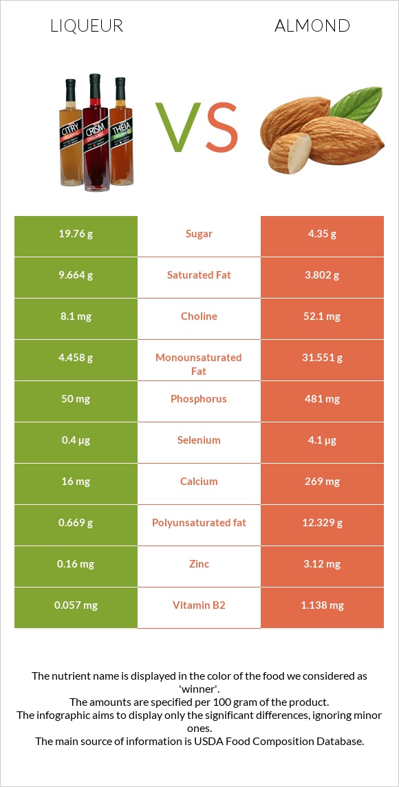 Liqueur vs Almonds infographic