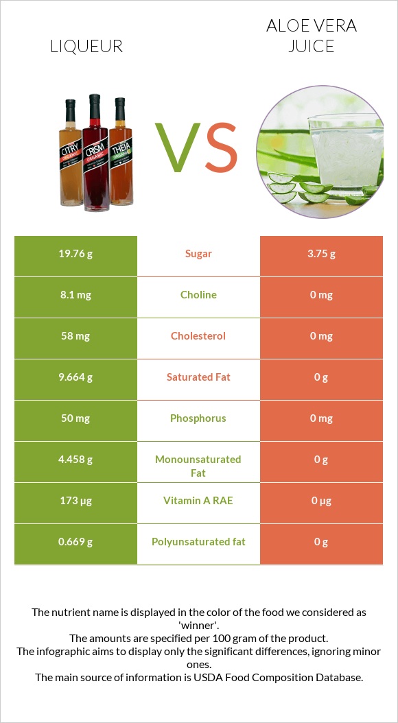 Liqueur vs Aloe vera juice infographic