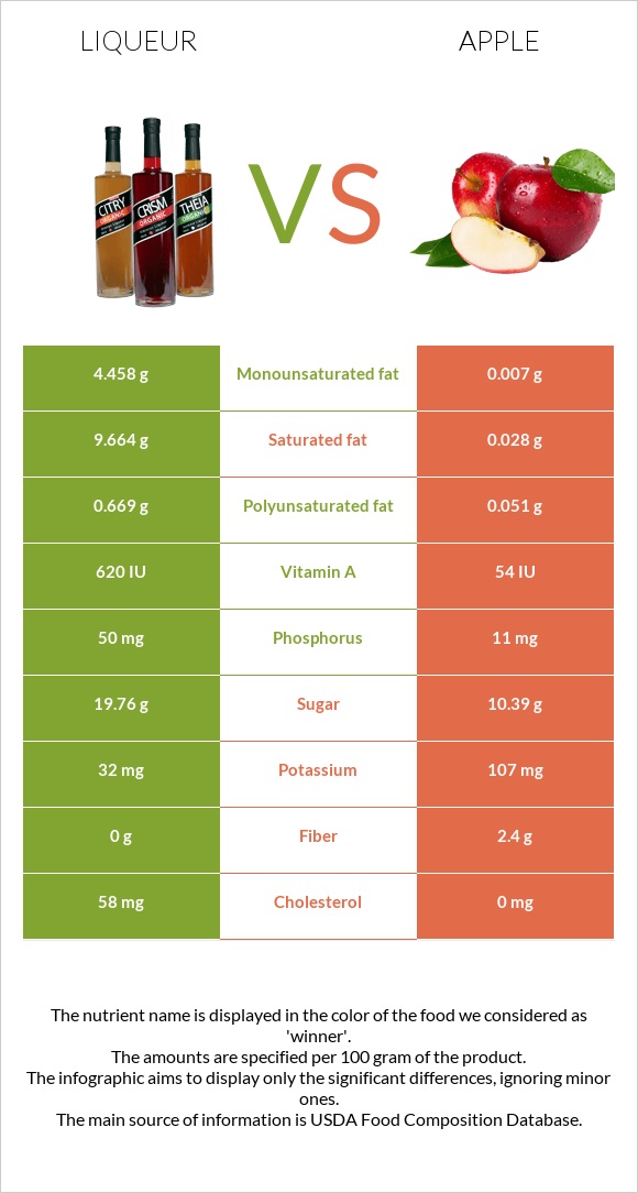 Լիկյոր vs Խնձոր infographic