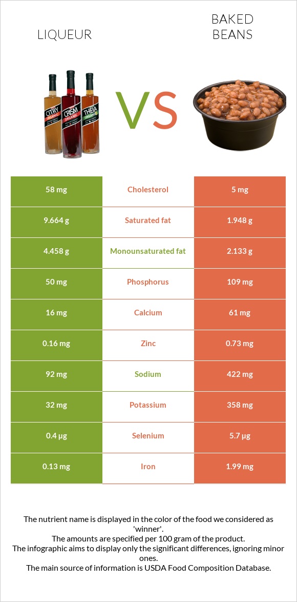 Liqueur vs Baked beans infographic