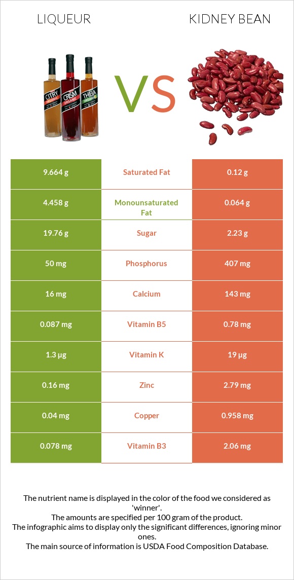 Liqueur vs Kidney beans raw infographic